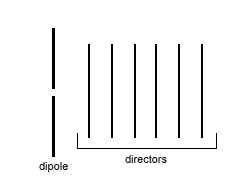 Dipole and Directors