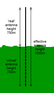 Virtual Antenna